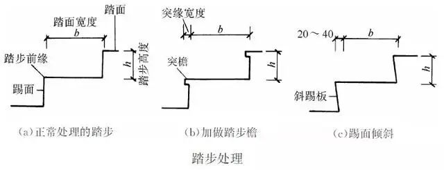 【行业知识】楼梯的常用数据与计算方法（值得收藏）