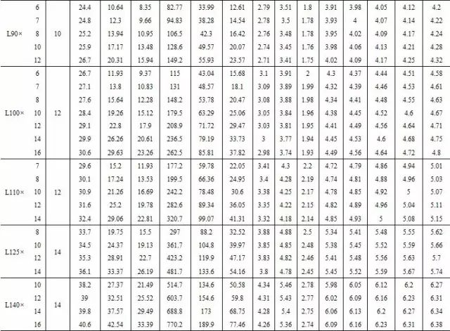 【行业知识】常用热轧型钢、螺栓规格表（建议收藏）