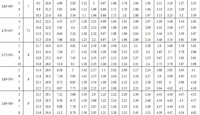 【行业知识】常用热轧型钢、螺栓规格表（建议收藏）