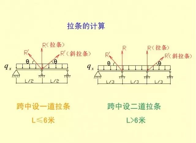 【钢构知识】钢结构​教​程​—檩条设计