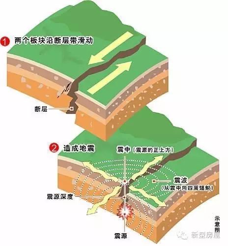 【行业知识】建筑抗震等级、设防烈度、地震震级之间有什么区别联系？