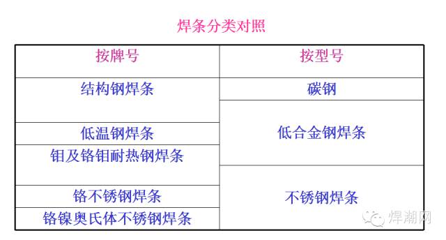 【行业知识】焊条原来是这样生产的（内附焊条的型号解析与焊条选用）