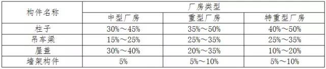 【钢构知识】单层厂房钢结构构件安装方式