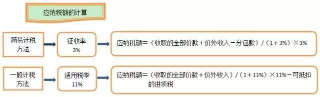 【行业资讯】建筑业营改增怎么回事儿？看完这张图就懂了！