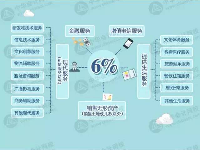 【行业资讯】建筑业营改增怎么回事儿？看完这张图就懂了！