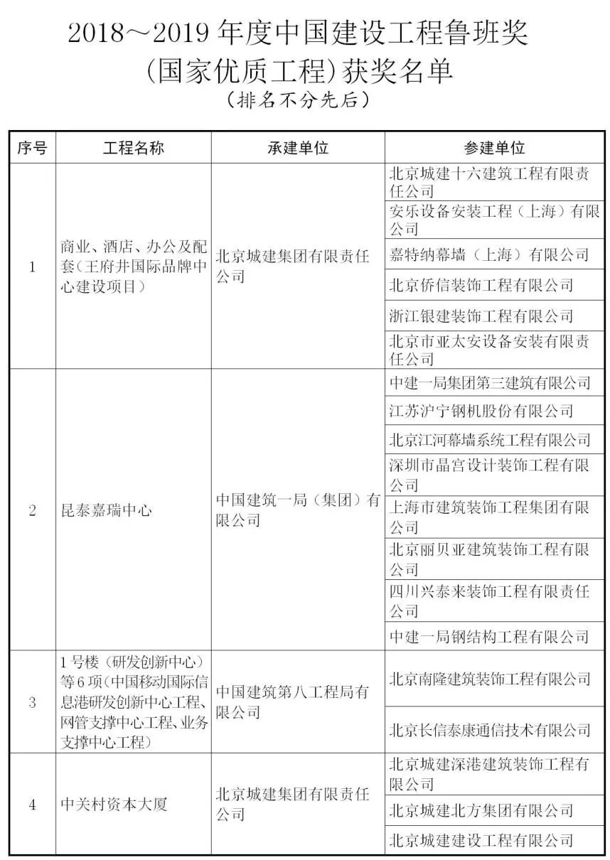 【行业资讯】建筑工程最高奖 — 鲁班奖来了，241个获奖项目完整名单！