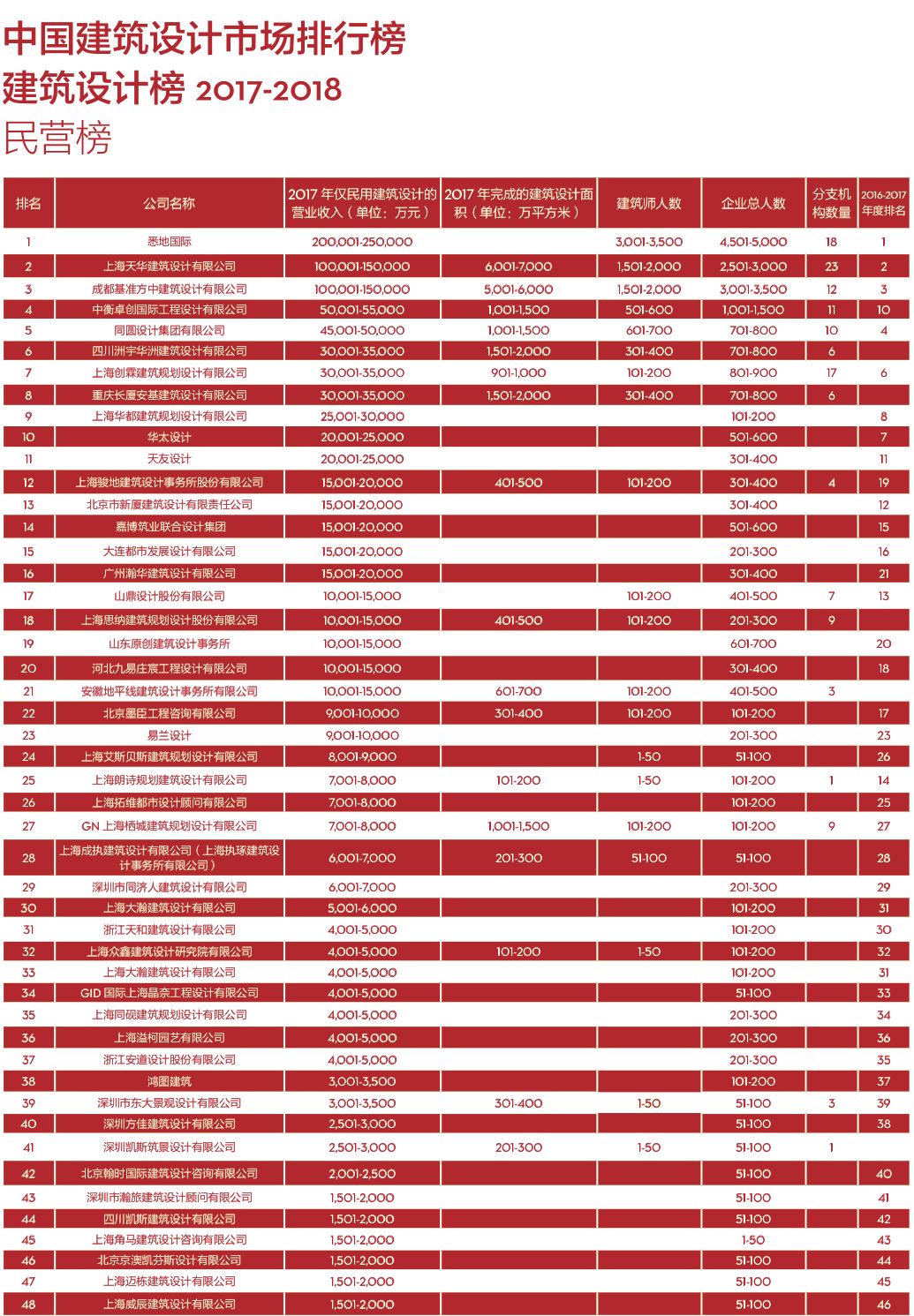 【行业资讯】2017-2018 di 中国民用建筑设计市场排名