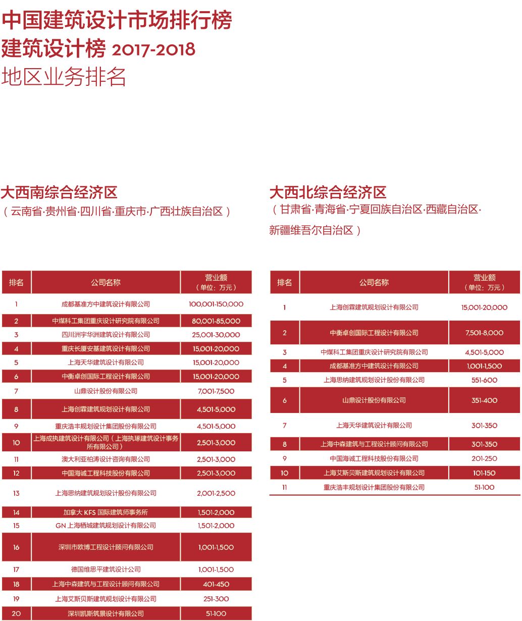 【行业资讯】2017-2018 di 中国民用建筑设计市场排名