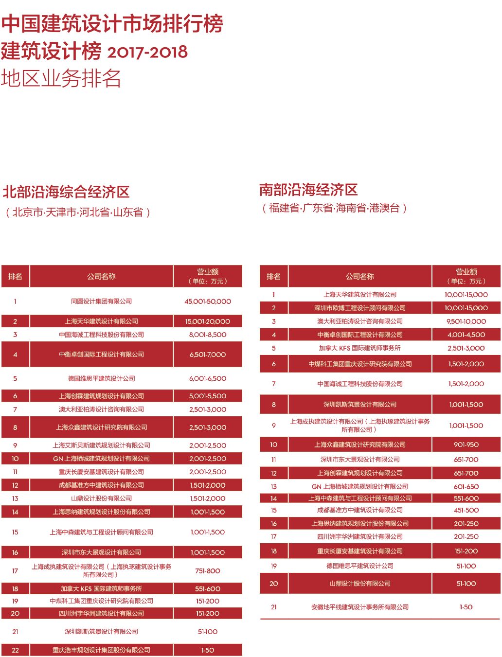 【行业资讯】2017-2018 di 中国民用建筑设计市场排名