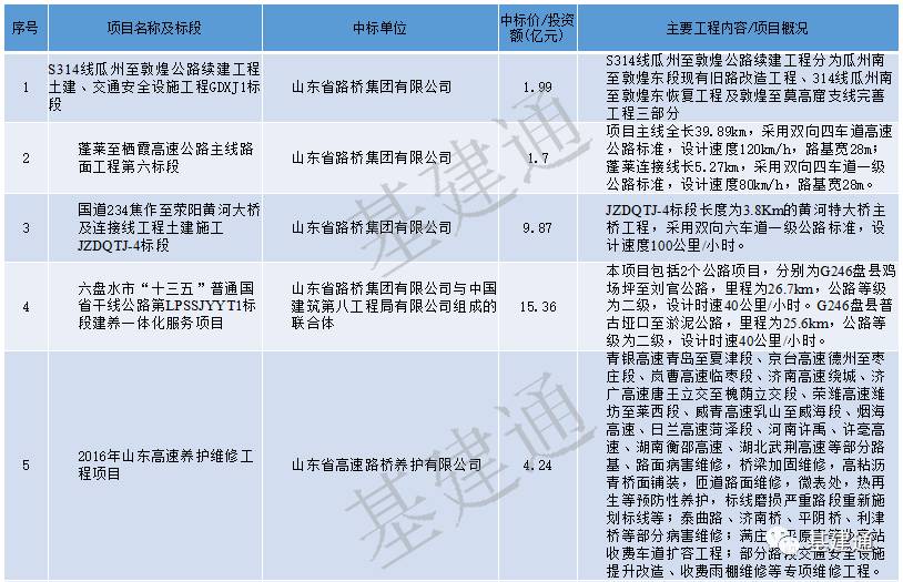 【行业投票】八大地方建企，谁是最强地龙？