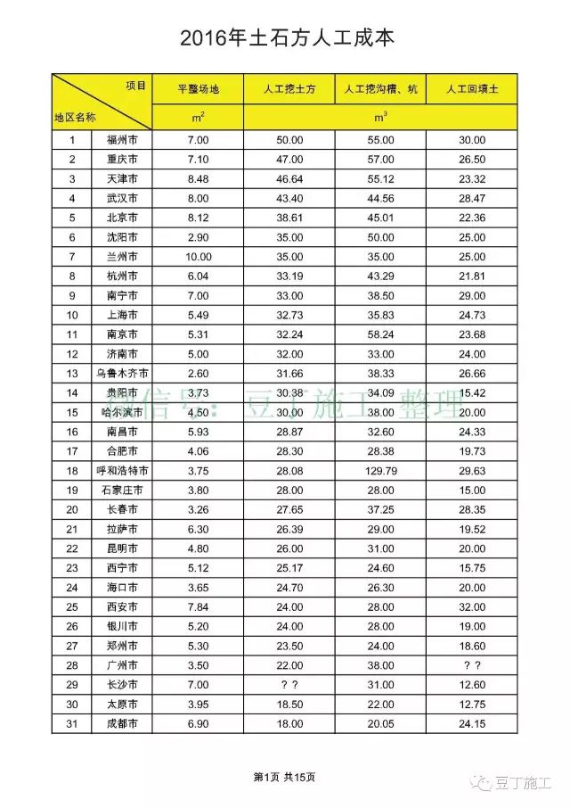 【行业知识】全国31个城市，常见工种人工成本大汇总（收藏后随时参考）