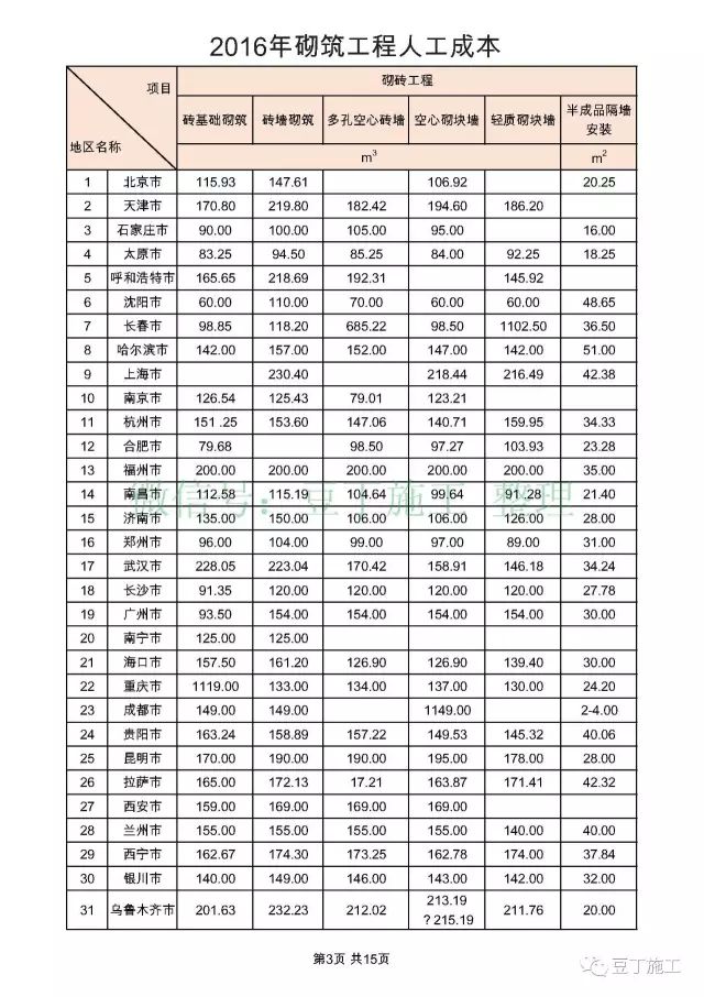 【行业知识】全国31个城市，常见工种人工成本大汇总（收藏后随时参考）