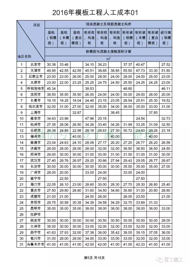 【行业知识】全国31个城市，常见工种人工成本大汇总（收藏后随时参考）