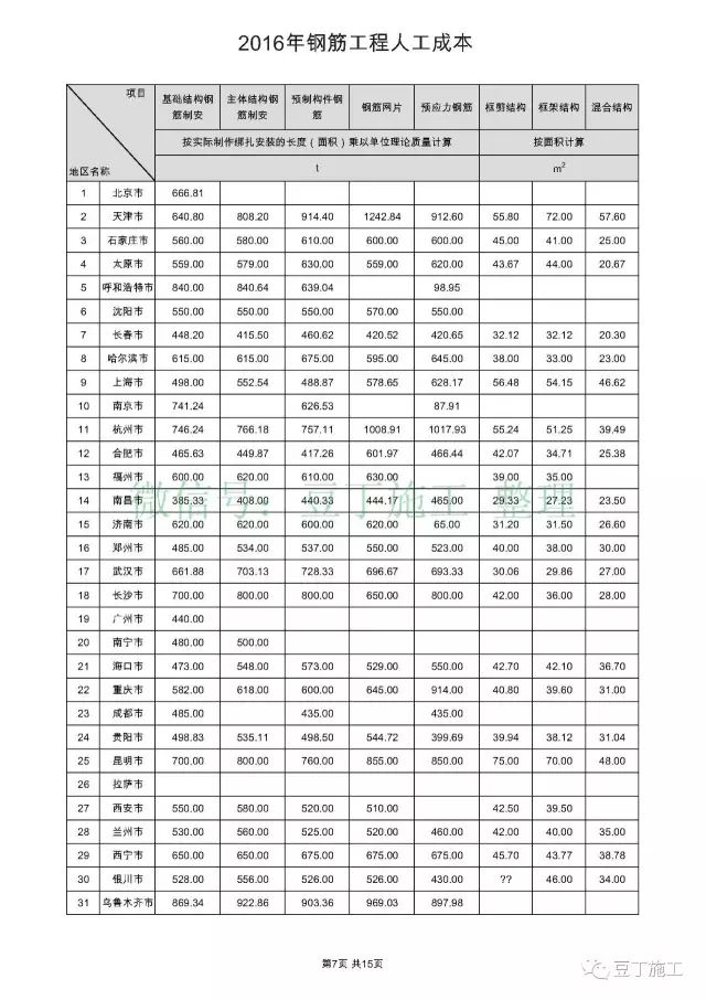 【行业知识】全国31个城市，常见工种人工成本大汇总（收藏后随时参考）