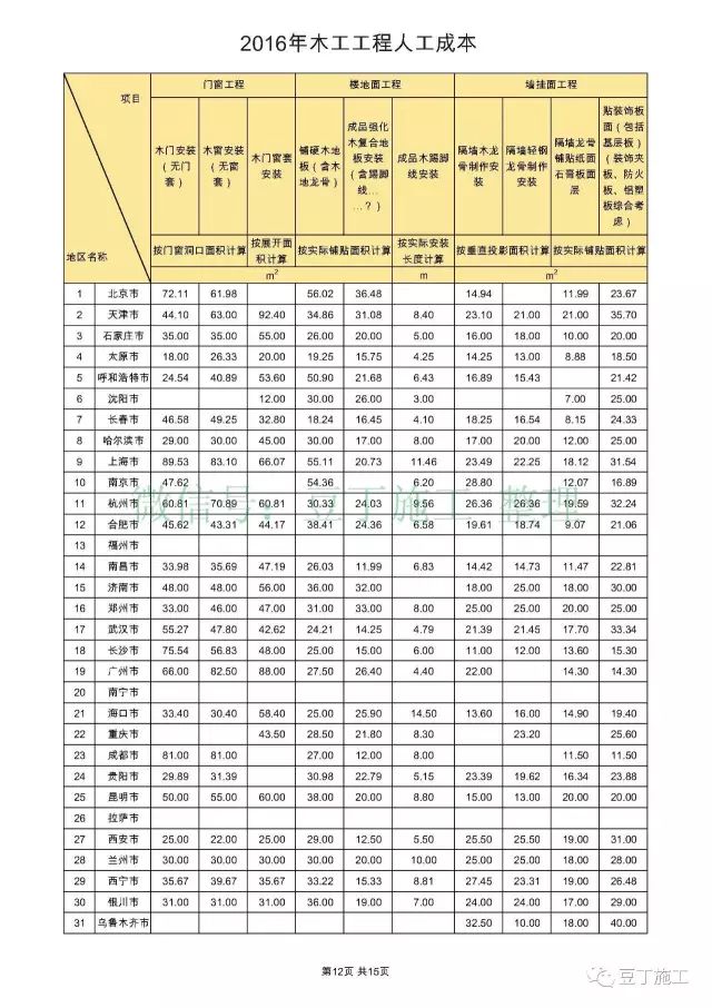 【行业知识】全国31个城市，常见工种人工成本大汇总（收藏后随时参考）