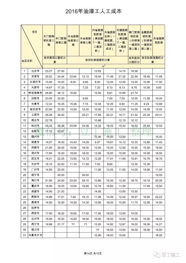 【行业知识】全国31个城市，常见工种人工成本大汇总（收藏后随时参考）