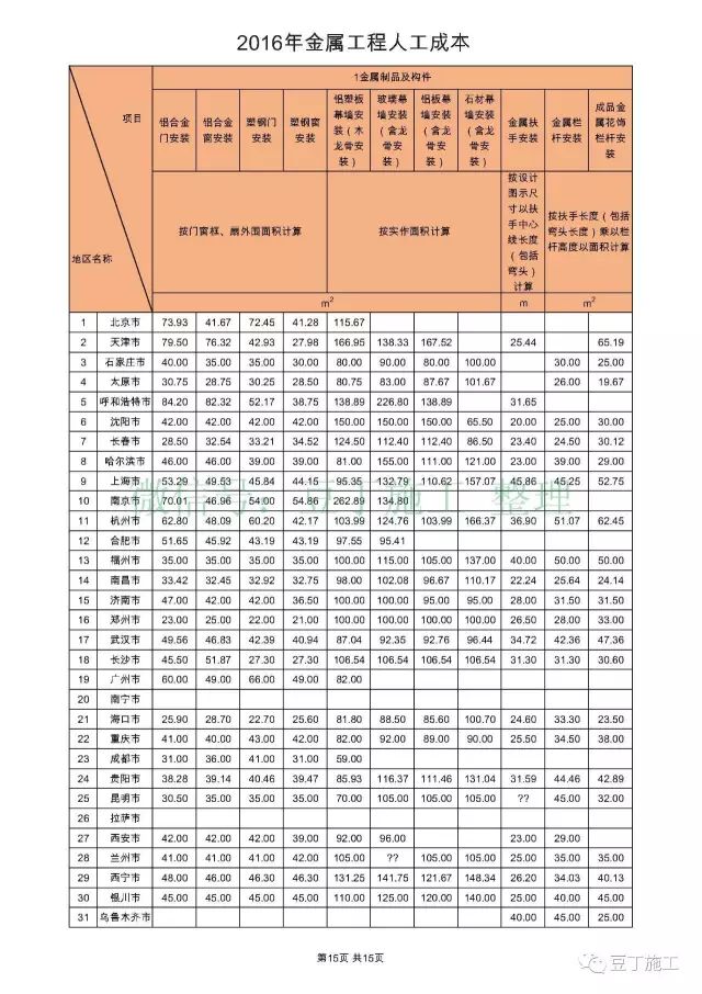 【行业知识】全国31个城市，常见工种人工成本大汇总（收藏后随时参考）