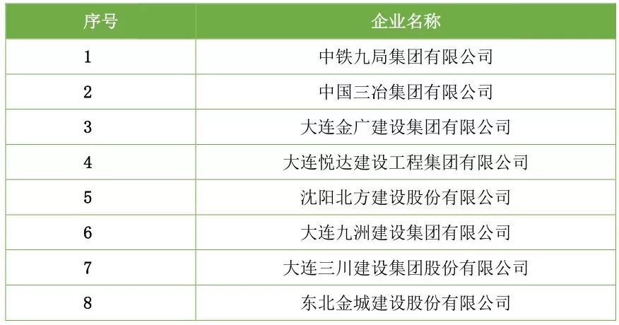 【行业资讯】建筑工程总承包特级资质企业名录（截止2018年7月）