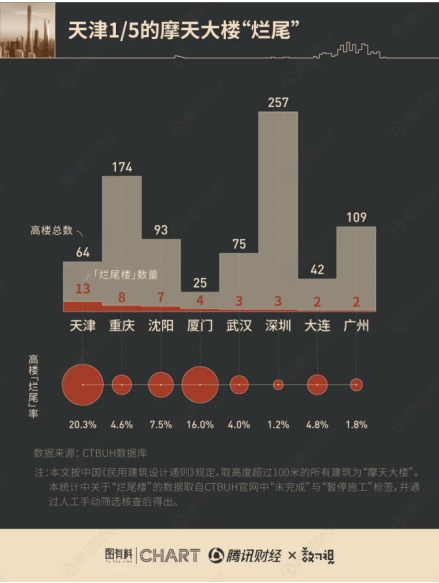 中国结构第一高楼怎么就“烂尾”了？孰之过？狂砸400亿，包揽12项世界纪录