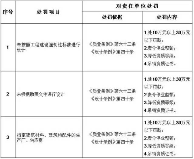 【行业资讯】五方责任主体处罚细则，工程质量建设单位担首责！