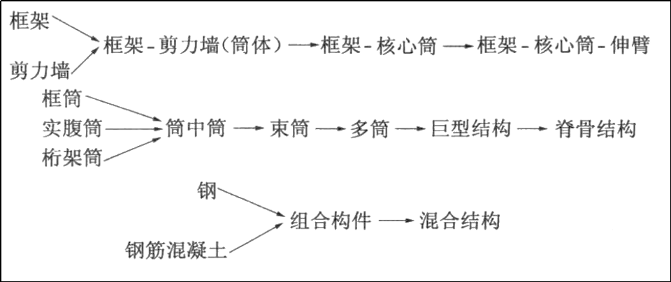 通俗讲结构概念设计之(设计理念、结构概念、结构体系)