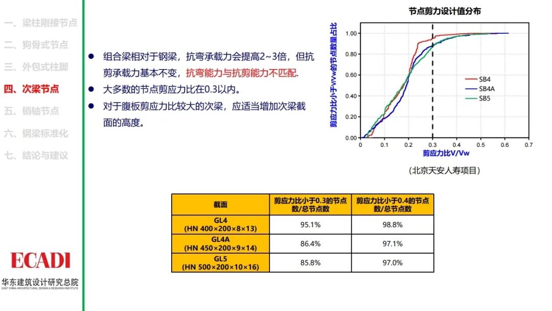 钢结构节点设计方法的探讨，各类节点的设计思路和计算方法