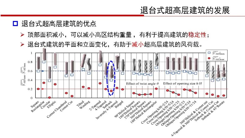 【行业知识】华东院陈建兴：退台式超高层建筑结构设计（PPT+视频）