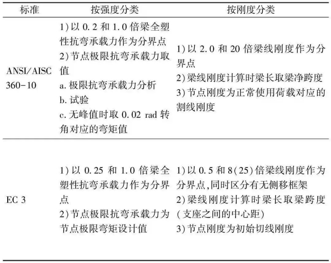 几种钢管混凝土柱-钢梁节点性能对比研究