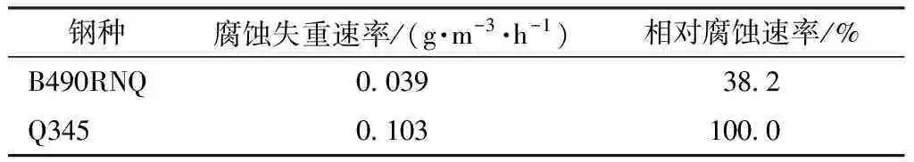 【钢构知识】耐候H型钢的材料性能和设计强度取值研究