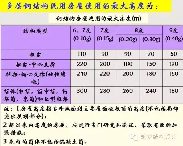 【钢构知识】钢结构抗震设计详解（建议收藏）