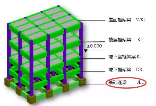 【行业知识】讲讲连梁、框架梁、次梁及基础拉梁的区别