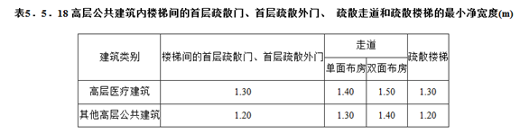 设计审查中建筑专业突出问题大汇总