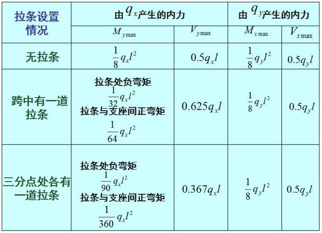 【钢构知识】钢结构檩条如何计算