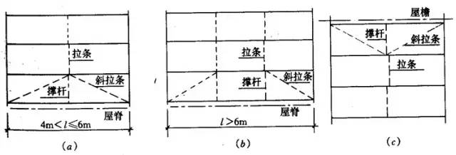 【钢构知识】钢结构檩条如何计算