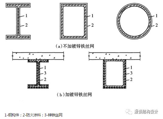 【行业知识】钢结构防火涂料，总算整理全了！