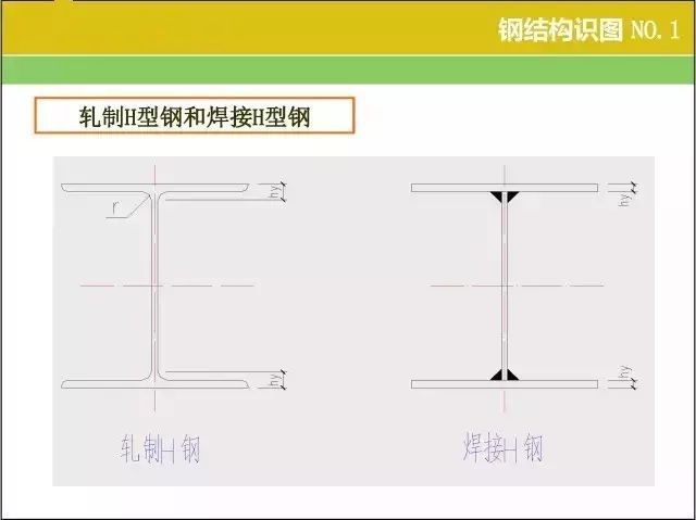 【行业知识】20张图掌握钢结构识图基本功！