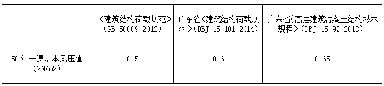 高层结构分析方法（五）：风荷载分析