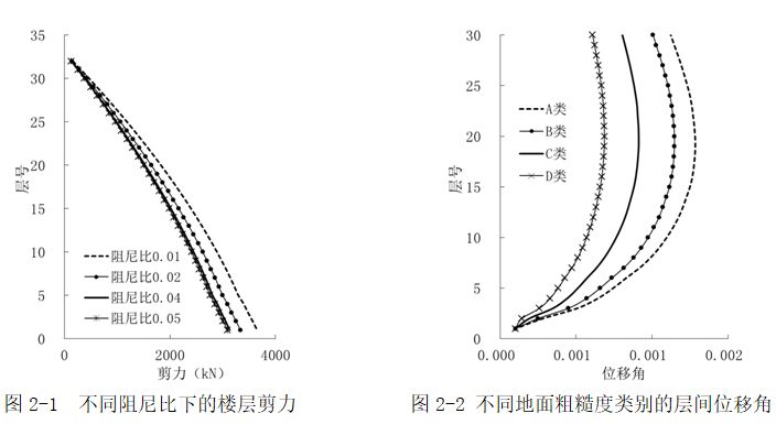 高层结构分析方法（五）：风荷载分析