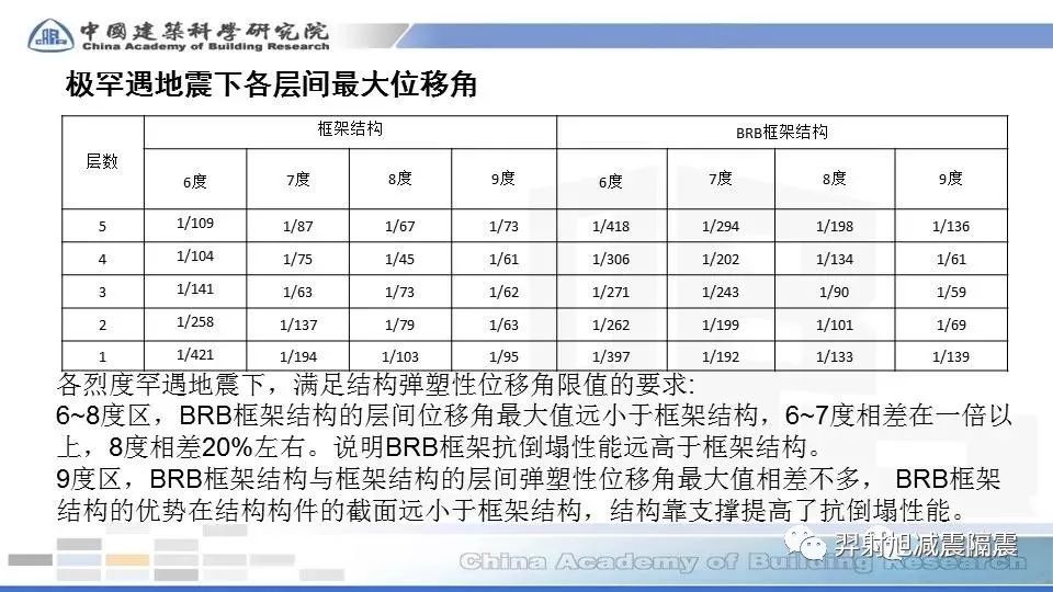 BRB框架结构遇震分析借鉴