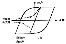 如何采用SAUSAGE进行防屈曲支撑减震设计