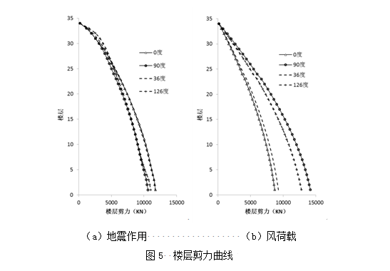 高层结构分析方法（一）：小震弹性分析工程案例