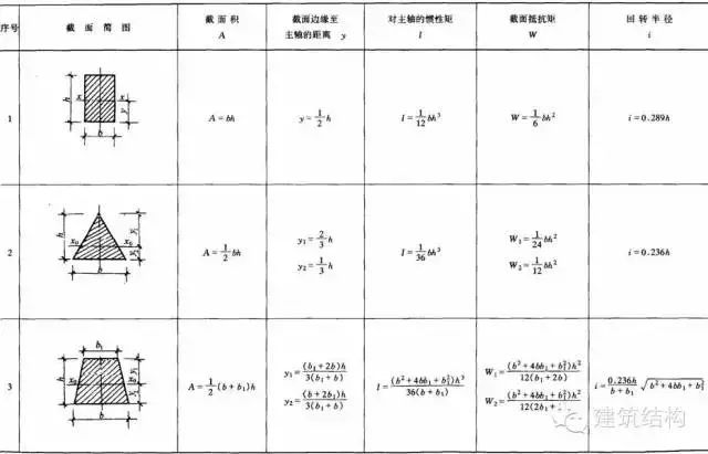 【钢构知识】结构力学常用公式表---要恶补的看过来