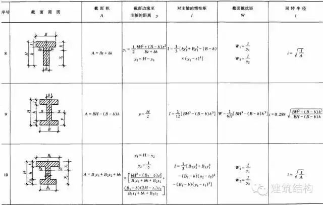 【钢构知识】结构力学常用公式表---要恶补的看过来