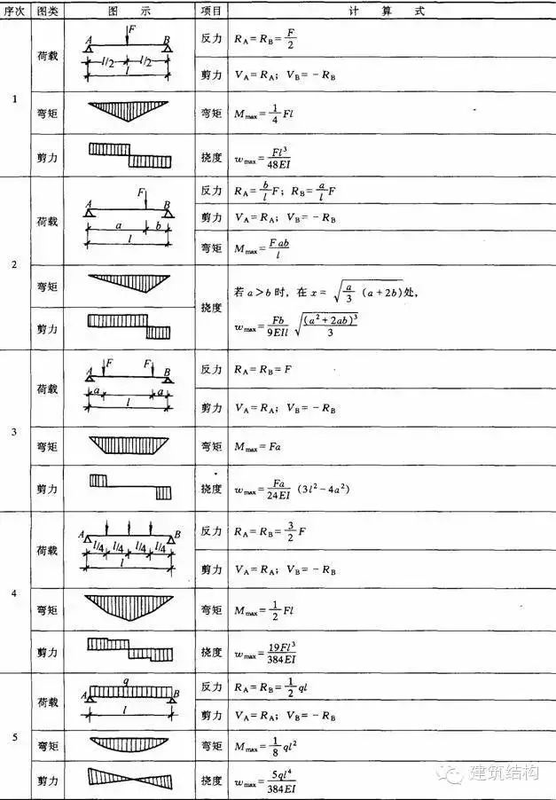 【钢构知识】结构力学常用公式表---要恶补的看过来