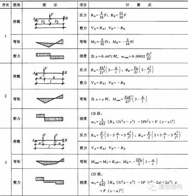 【钢构知识】结构力学常用公式表---要恶补的看过来