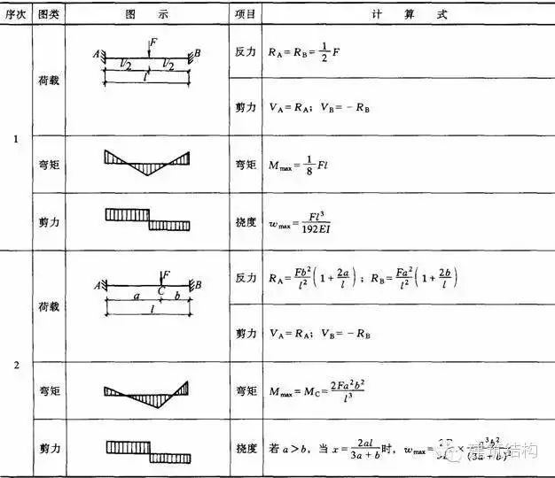 【钢构知识】结构力学常用公式表---要恶补的看过来