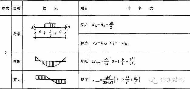 【钢构知识】结构力学常用公式表---要恶补的看过来