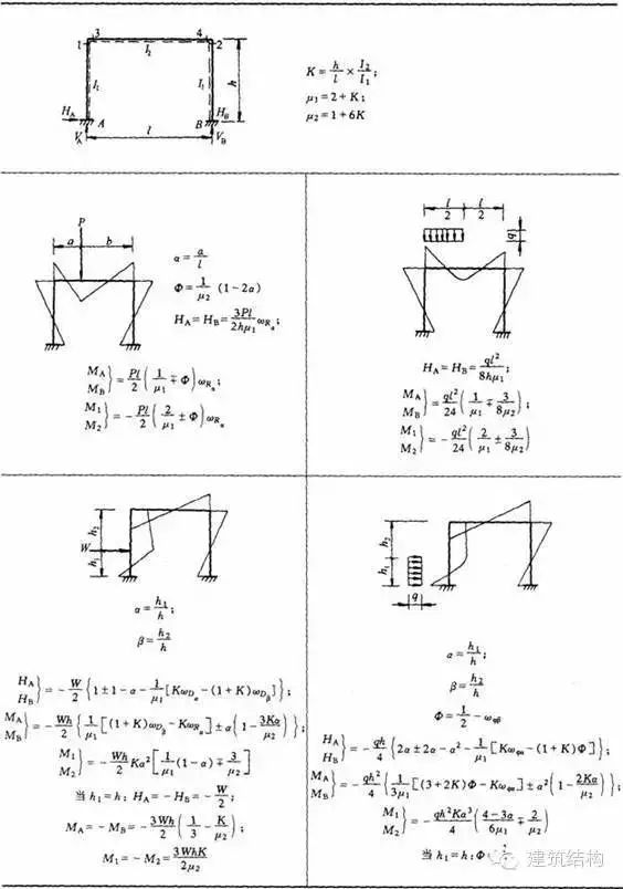 【钢构知识】结构力学常用公式表---要恶补的看过来