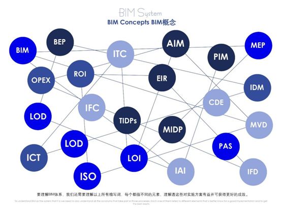 【行业知识】你想知道的BIM干货，全都在这篇！