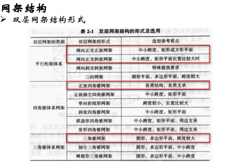 【钢构知识】谈谈大跨空间结构的设计（悉地国际 周坚荣）